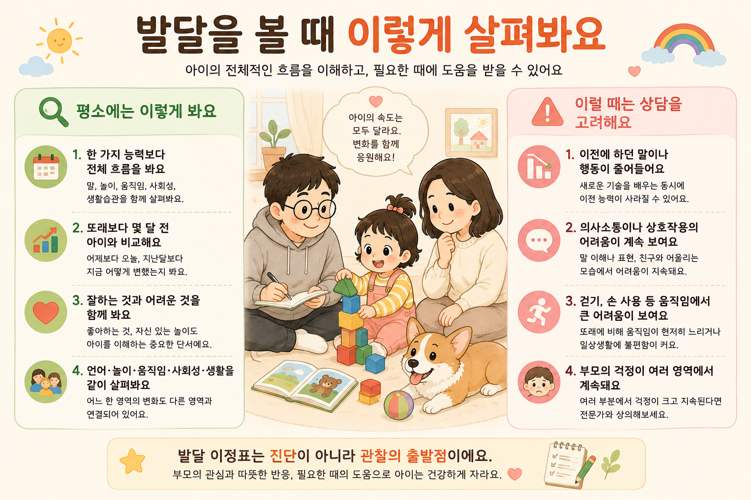3세 아이 발달을 전체적인 흐름으로 살펴보고 상담을 고려할 신호를 정리한 이미지